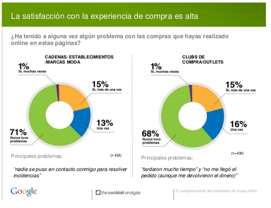 Incidencias en venta de moda online en España